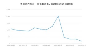 5月资阳市汽车销量情况如何? 哈弗H6排名第一(2022年)