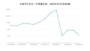 北海市5月汽车销量数据发布 风行S50EV排名第一(2022年)