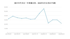 5月重庆市汽车销量数据统计 长安CS75 PLUS排名第一(2022年)