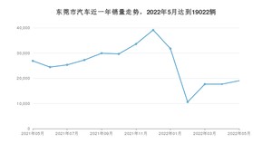 5月东莞市汽车销量数据统计 轩逸排名第一(2022年)