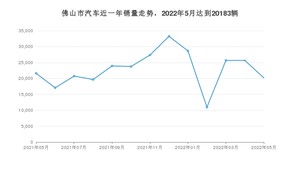 5月佛山市汽车销量情况如何? 轩逸排名第一(2022年)