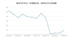 5月鹤岗市汽车销量情况如何? 捷达VA3排名第一(2022年)