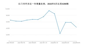 江门市5月汽车销量 轩逸排名第一(2022年)