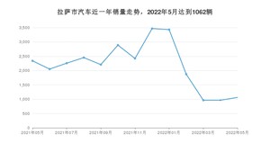 5月拉萨市汽车销量情况如何? KX3傲跑排名第一(2022年)