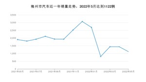 5月梅州市汽车销量情况如何? 雷凌排名第一(2022年)