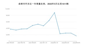 5月曲靖市汽车销量数据统计 哪吒U排名第一(2022年)