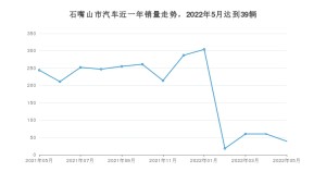5月石嘴山市汽车销量数据统计 桑塔纳排名第一(2022年)