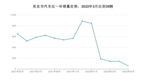 吴忠市5月汽车销量数据发布 本田CR-V排名第一(2022年)