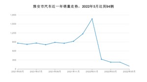 雅安市5月汽车销量统计 哈弗H6排名第一(2022年)