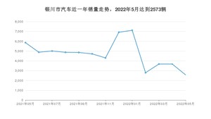 银川市5月汽车销量统计 本田CR-V排名第一(2022年)