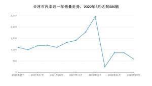 云浮市5月汽车销量统计 轩逸排名第一(2022年)