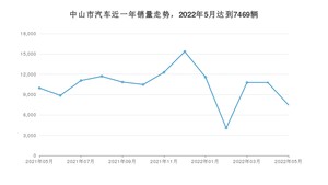 中山市5月汽车销量 理想ONE排名第一(2022年)