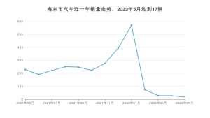 海东市5月汽车销量 东风风神AX7排名第一(2022年)