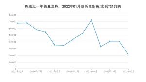 奥迪销量5月份怎么样? 众车网权威发布(2022年)