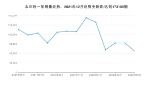 本田销量5月份怎么样? 众车网权威发布(2022年)