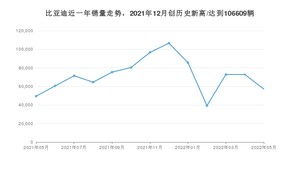 5月比亚迪销量情况如何? 众车网权威发布(2022年)