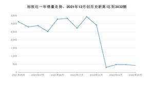 标致 5月份销量数据发布 同比下降86.37%(2022年)