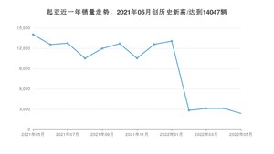 起亚销量5月份怎么样? 众车网权威发布(2022年)