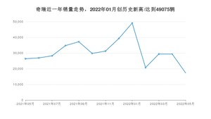 奇瑞 5月份销量怎么样? 众车网权威发布(2022年)