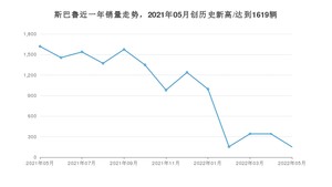 斯巴鲁 5月份销量数据发布 同比下降90.67%(2022年)