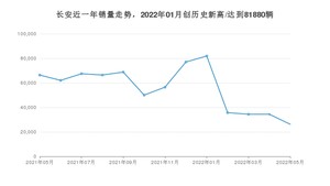 5月长安销量情况如何? 众车网权威发布(2022年)