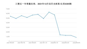 三菱销量5月份怎么样? 众车网权威发布(2022年)