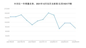 丰田销量5月份怎么样? 众车网权威发布(2022年)