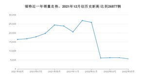 5月福特销量情况如何? 众车网权威发布(2022年)