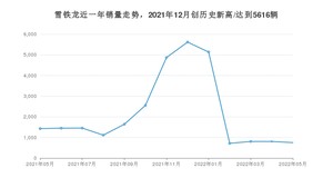 雪铁龙 5月份销量数据发布 同比下降47.55%(2022年)