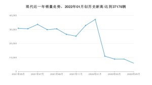 现代 5月份销量数据发布 同比下降80.76%(2022年)