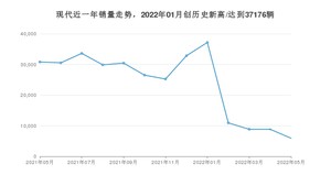 现代 5月份销量数据发布 同比下降80.76%(2022年)