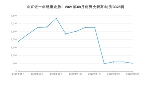 5月北京销量情况如何? 众车网权威发布(2022年)