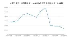 吉利汽车 5月份销量怎么样? 众车网权威发布(2022年)