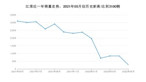 江淮销量5月份怎么样? 众车网权威发布(2022年)