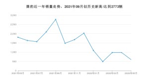 捷豹 5月份销量数据发布 同比下降66.87%(2022年)