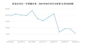 5月凯迪拉克销量情况如何? 众车网权威发布(2022年)