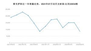 雷克萨斯 5月份销量数据发布 同比下降55.59%(2022年)