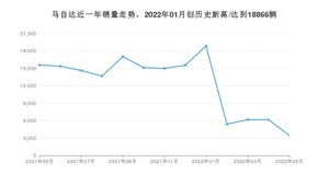 5月马自达销量怎么样? 众车网权威发布(2022年)