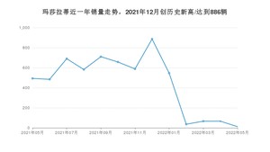 玛莎拉蒂销量5月份怎么样? 众车网权威发布(2022年)