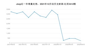 5月Jeep销量情况如何? 众车网权威发布(2022年)