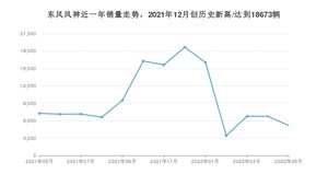 东风风神 5月份销量怎么样? 众车网权威发布(2022年)