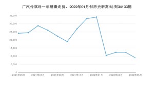 广汽传祺 5月份销量怎么样? 众车网权威发布(2022年)