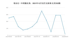 理念 5月份销量数据发布 同比下降94.02%(2022年)