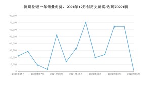 特斯拉 5月份销量怎么样? 众车网权威发布(2022年)
