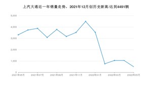 5月上汽大通销量情况如何? 众车网权威发布(2022年)