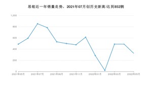 5月思铭销量怎么样? 众车网权威发布(2022年)