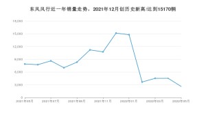 东风风行 5月份销量数据发布 同比下降66.93%(2022年)