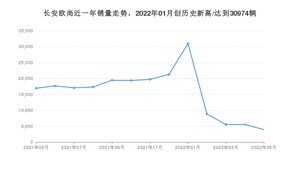 5月长安欧尚销量情况如何? 众车网权威发布(2022年)