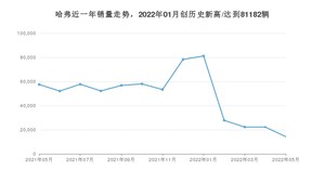 5月哈弗销量情况如何? 众车网权威发布(2022年)