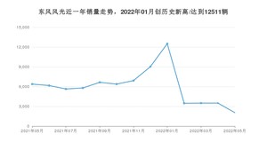 东风风光 5月份销量数据发布 同比下降67.92%(2022年)